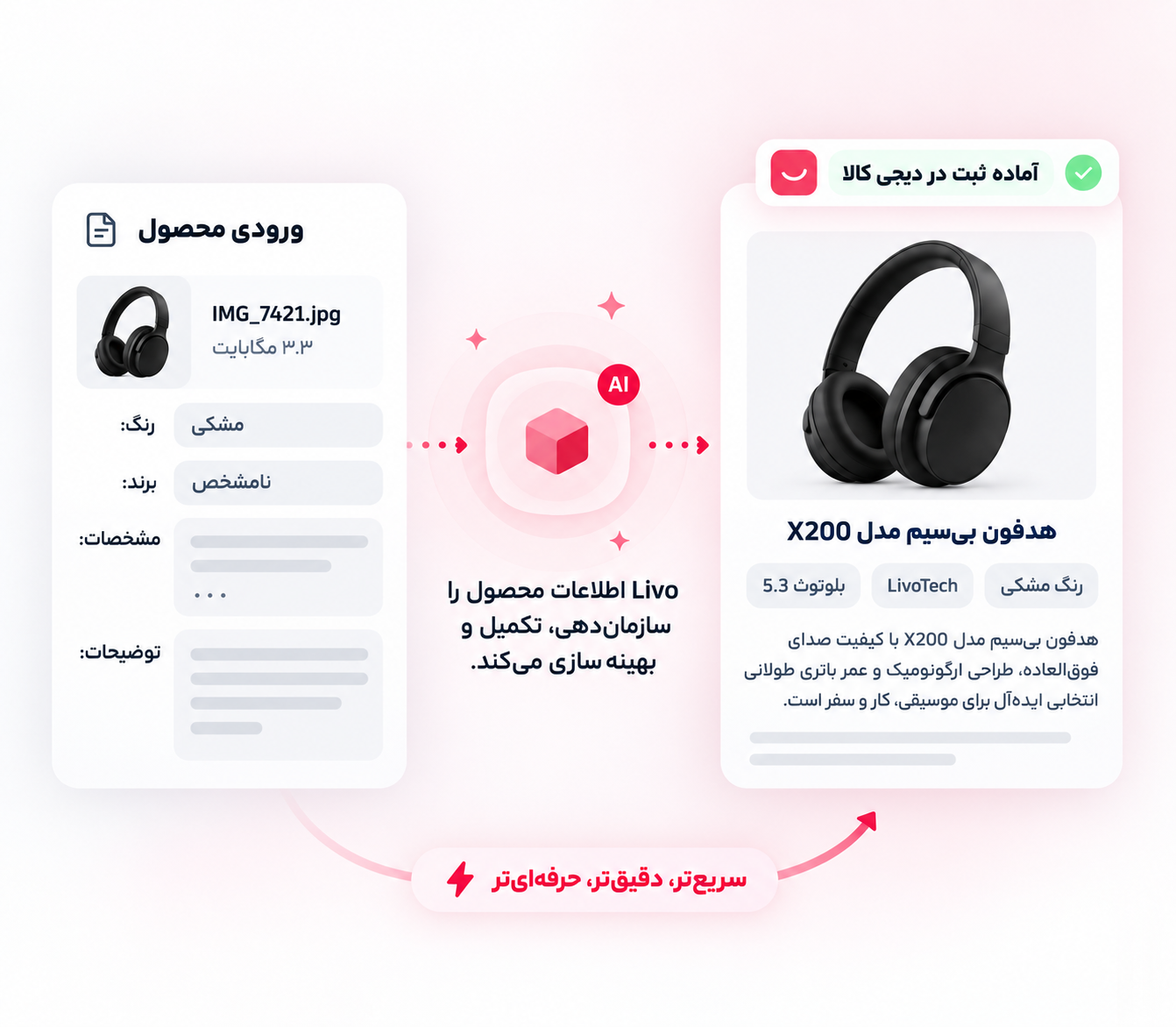 Livo اطلاعات اولیه محصول را به مشخصات، محتوا و تصویر آماده برای بررسی در دیجی‌کالا تبدیل می‌کند